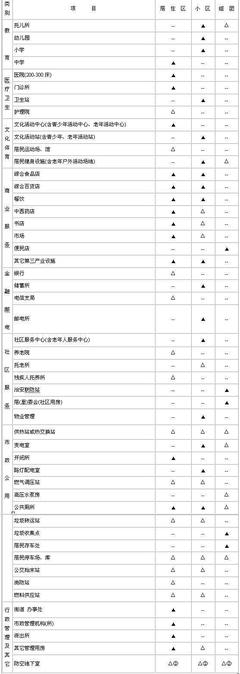 �����о�ס���滮��ƹ淶��GB 50180-93