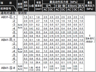SY-T 4102-1995 阀门的检查与安装规范
